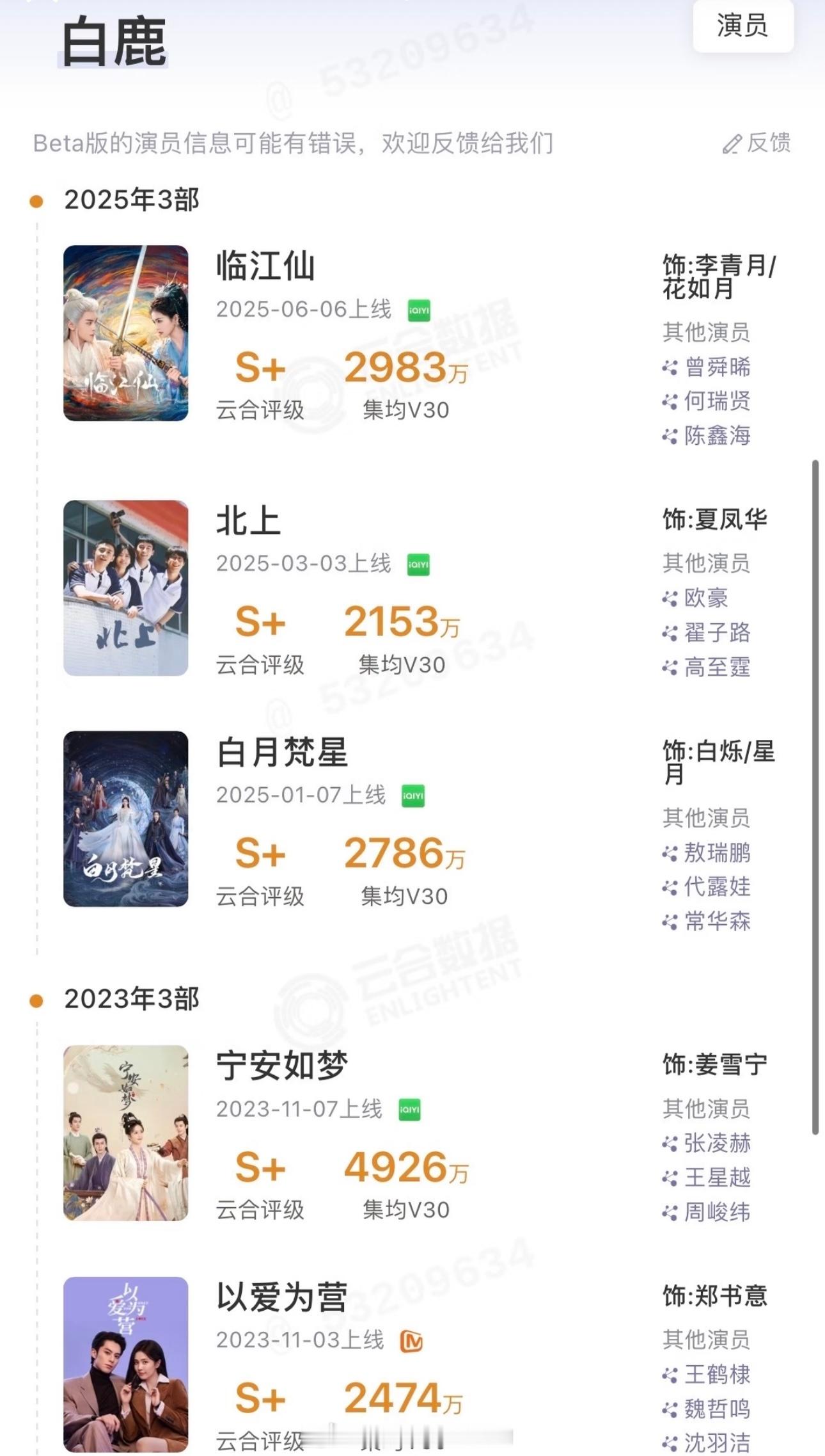 恭喜白鹿唐宫奇案提前锁定S+评级🎉白鹿已累积9部S+剧集🎉 