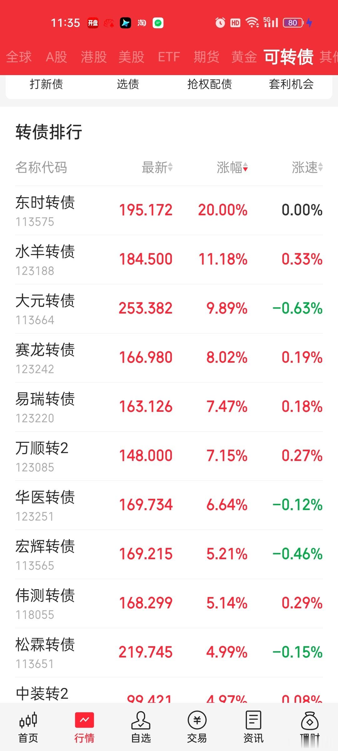 [思考]炒转债的资金看来也不少。。东时转债居然3个20cm涨停了。剩余规模不到一