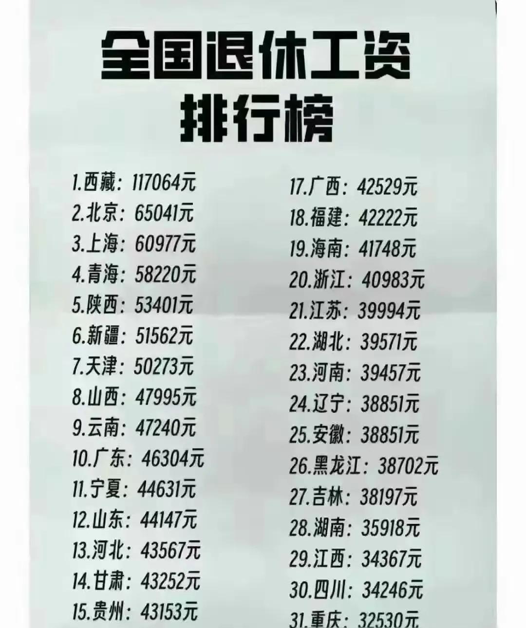 快来围观：全国各地退休金排行公布啦！赶紧来瞧瞧您所在地区排第几，别忘了留言分享哦