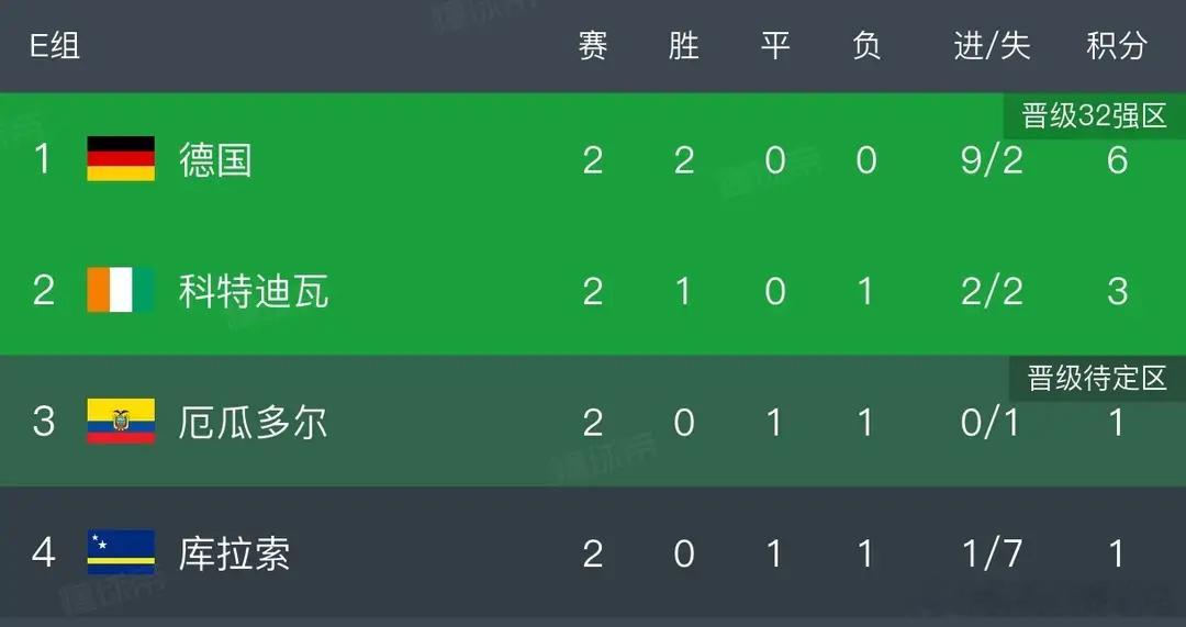 0-0大冷门！库拉索顽强逼平厄瓜多尔斩获队史世界杯首分，德国坐收渔利提前锁定E组