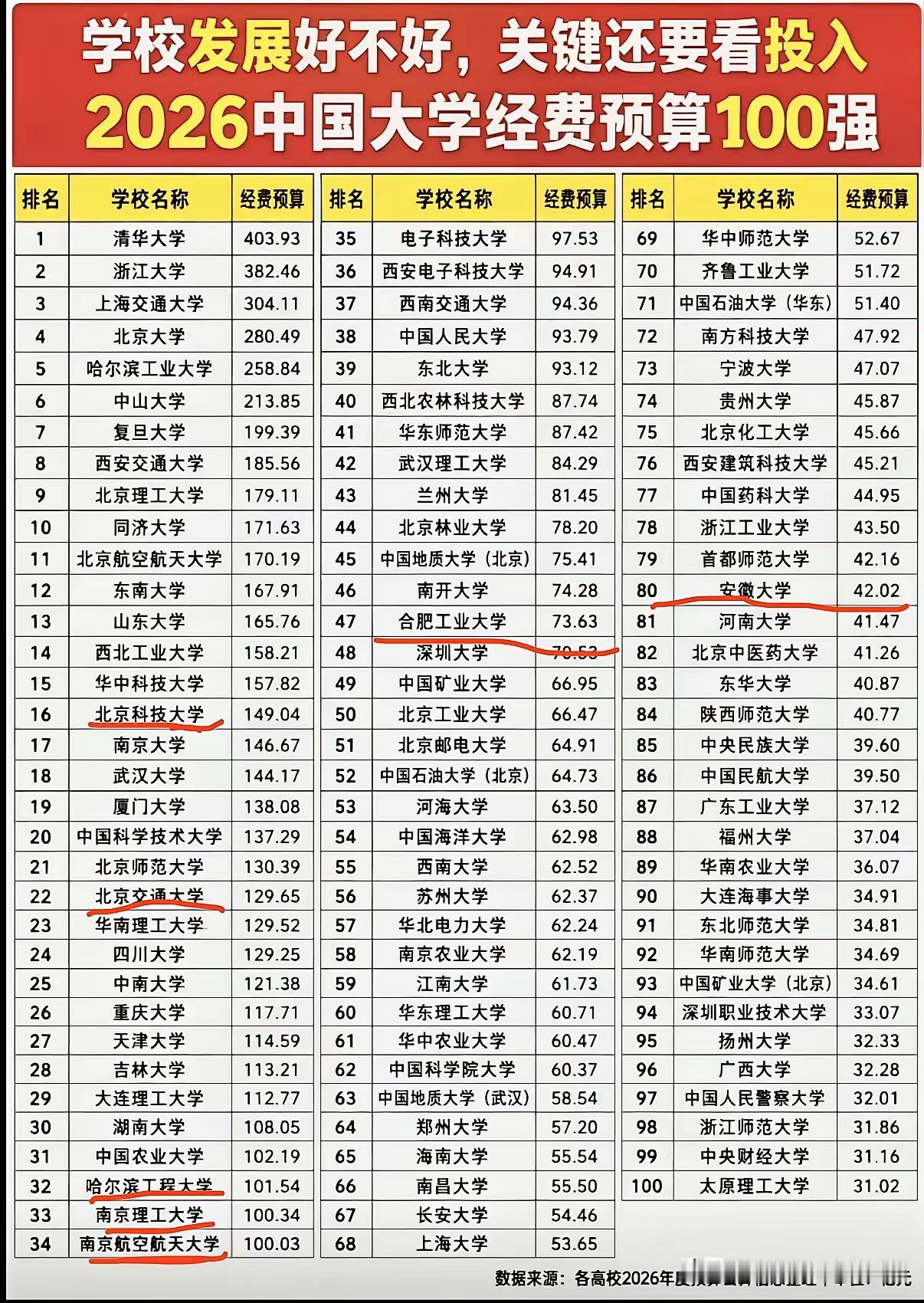 终于明白：好财力才能办好大学，好大学聚集好财力。