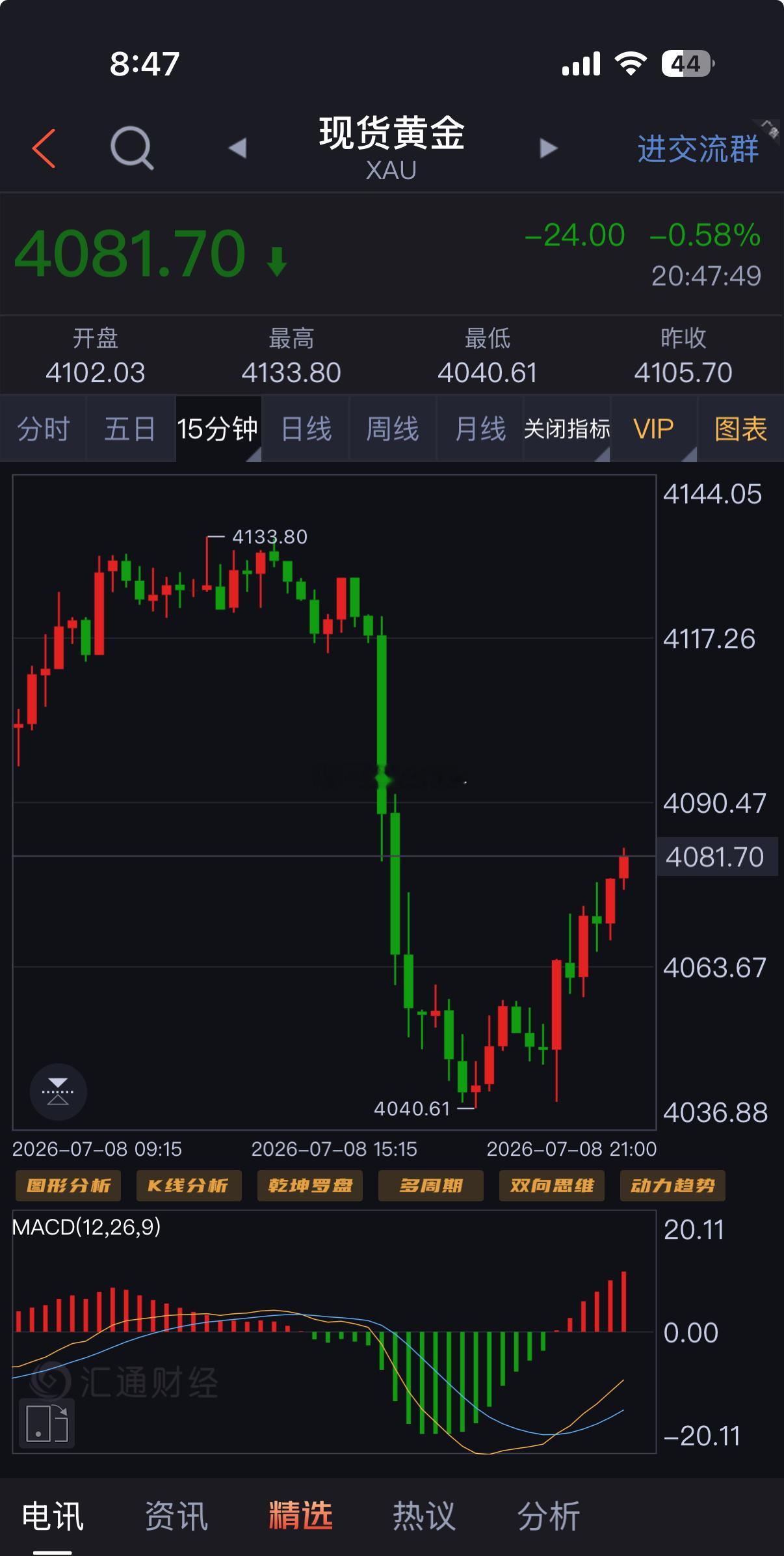 傍晚黄金4040/43多，4080目标到了。这波多，六哥4055跑的。有没有兄弟
