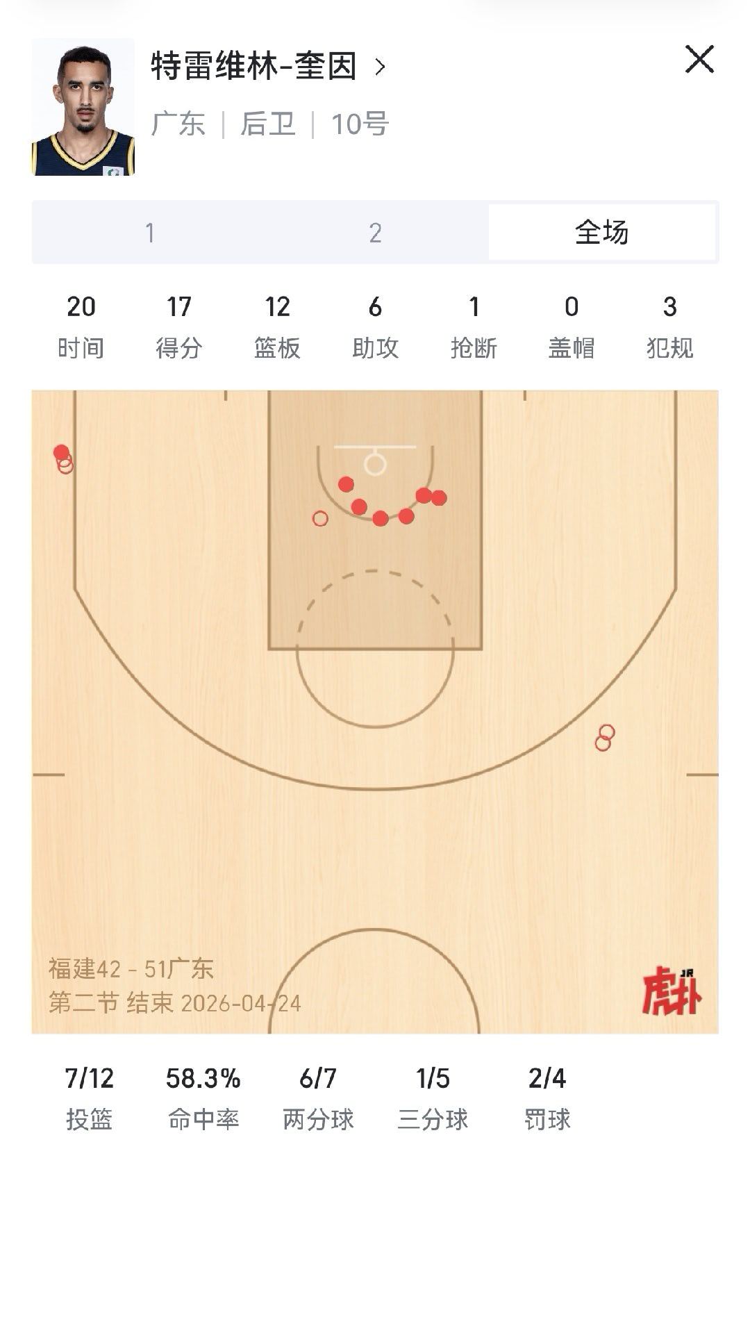 这次季后赛宏远基本就是靠这三个人撑起进攻了，其他人辅助好就行。福建男篮vs广东男