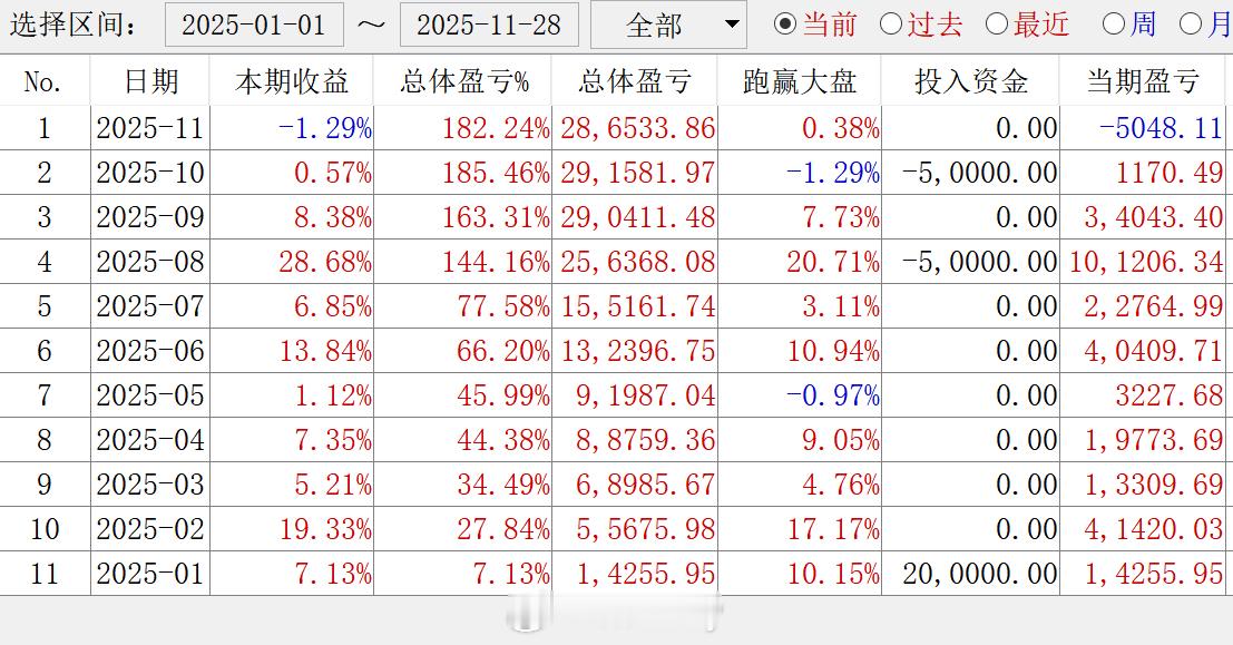 【V+模拟教学持仓25年11月总结】25年11月最后收官：-1.29%这是25年