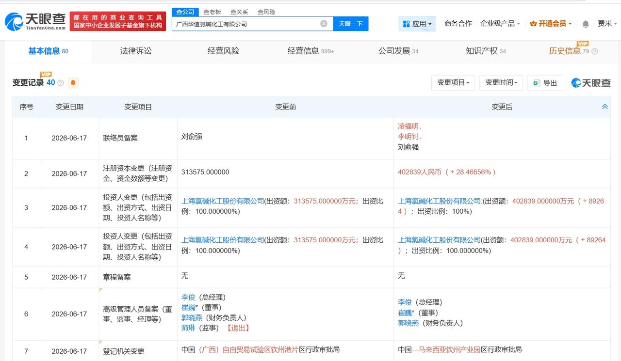 氯碱化工旗下广西公司增资至40.3亿 增幅约28%
天眼查App显示，近日，广西