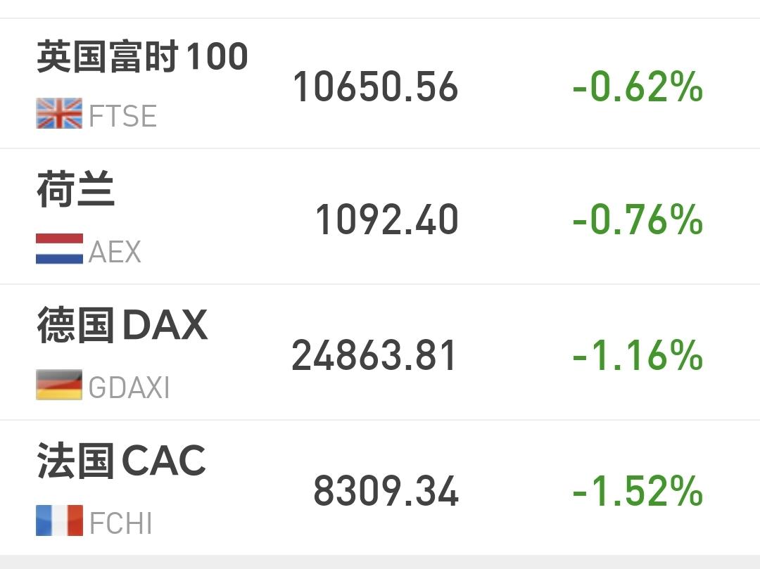 基金：这个板块什么时候看多做多
欧洲市场现在下跌中，英国下跌了0.62%，德国下