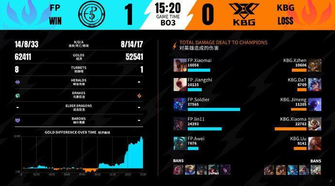 2026WRL夏季赛6月27号，第三场，第一局：FP 1-0 KBGMVP：FP
