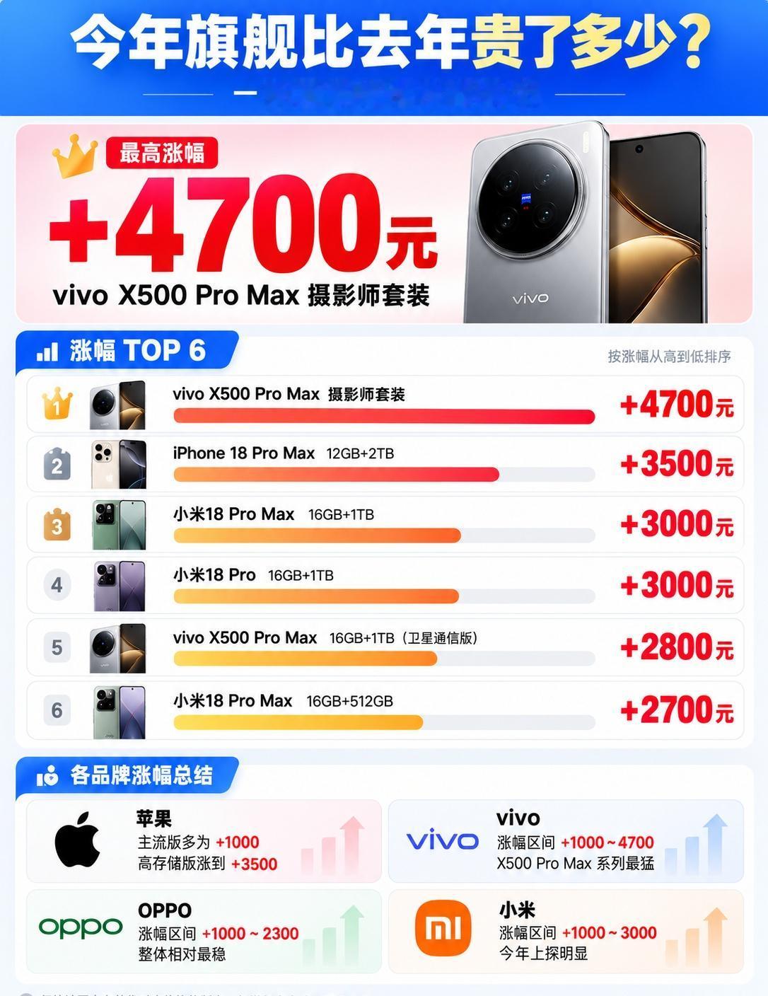【一张图看懂今年旗舰手机价格涨幅】

①今年这波旗舰手机看下来，一个感受特别明显