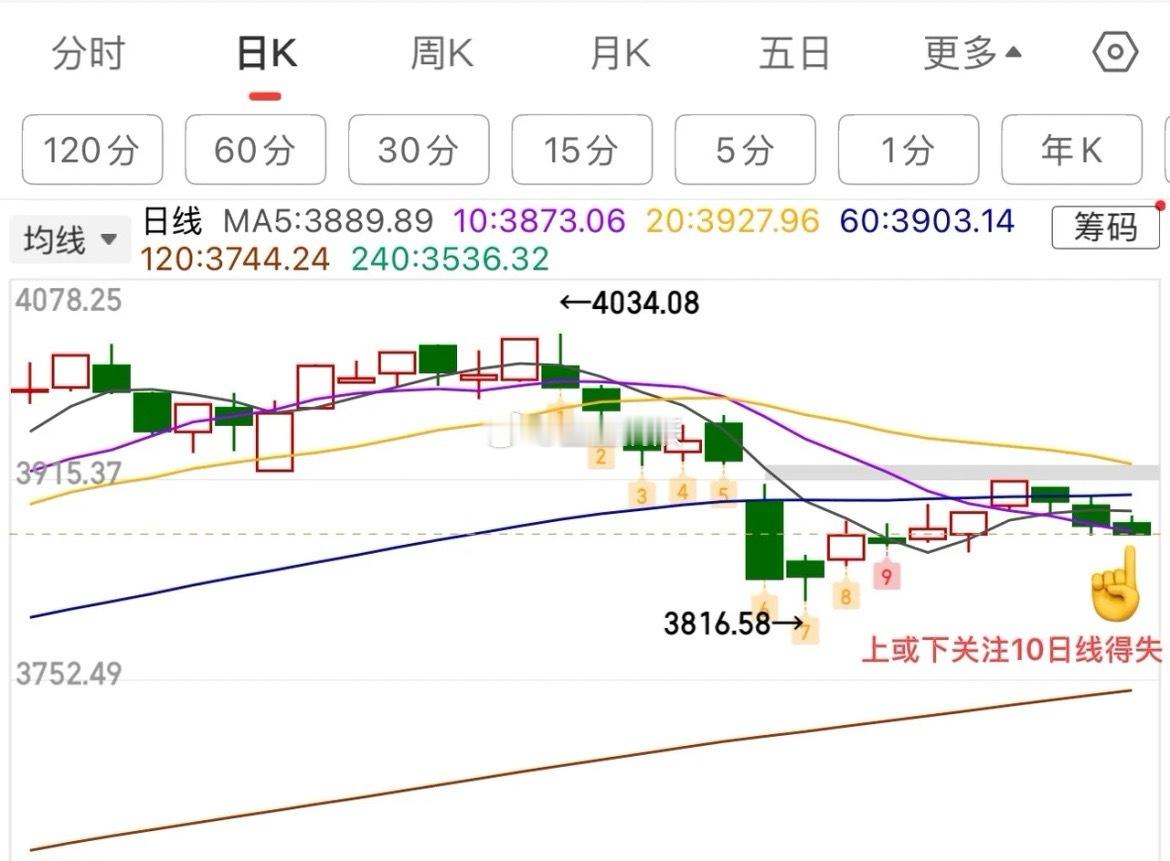 2025.12.3周四早评：     上证指数开盘一阳两阴盘，总体偏弱，但有权重