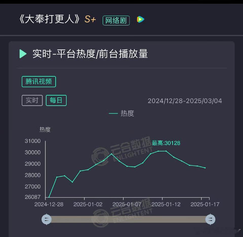 大奉打更人完结了，算爆、热播、平播还是扑？🐧站内热度峰值30128，年榜14，