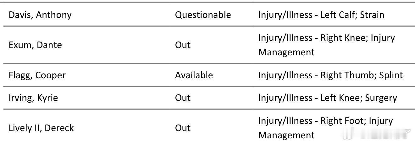 独行侠明日对阵湖人的伤病报告显示，浓眉被列为“出战成疑”。 此外，湖人伤病报告显