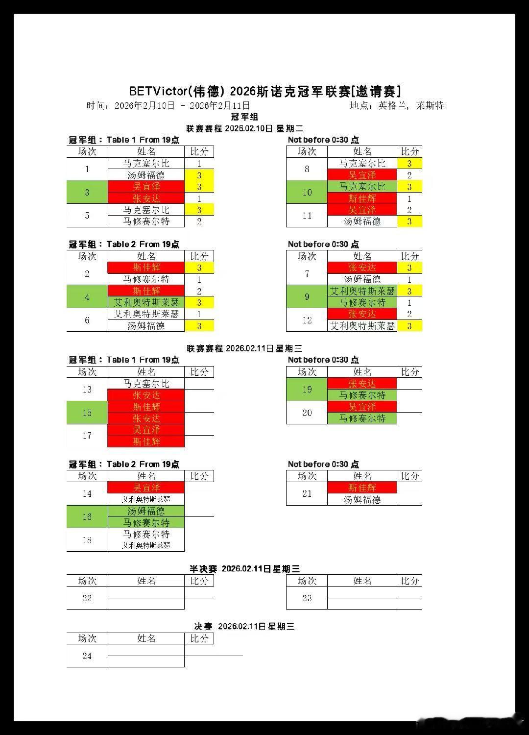 2026冠军联赛优胜组国手吴宜泽，斯佳辉，张安达三人出战，目前三人均三战一胜……