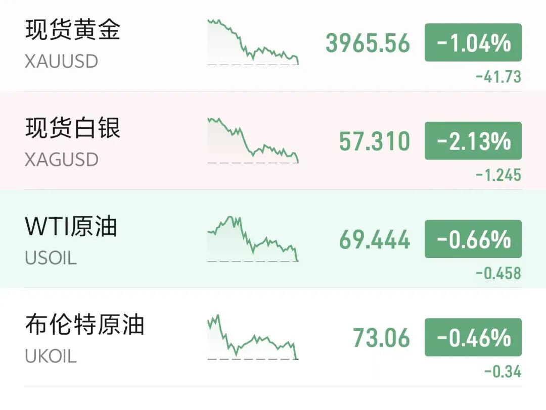 【金银油都在跌】黄金上月跌幅超11% 7月1日午后美股期指全线下挫，截至发稿，道