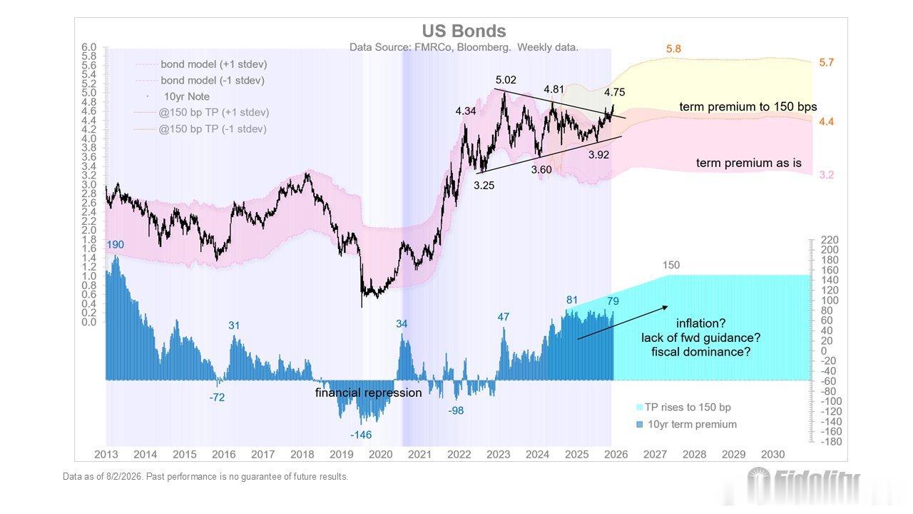 Fidelity: Long-term bond yields are on t