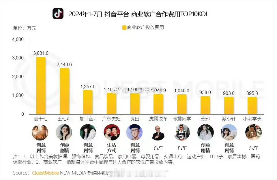 前两年车圈某头牌一年还有1个亿的流水。今年1-7月两位顶流在最有油水的抖音只做到