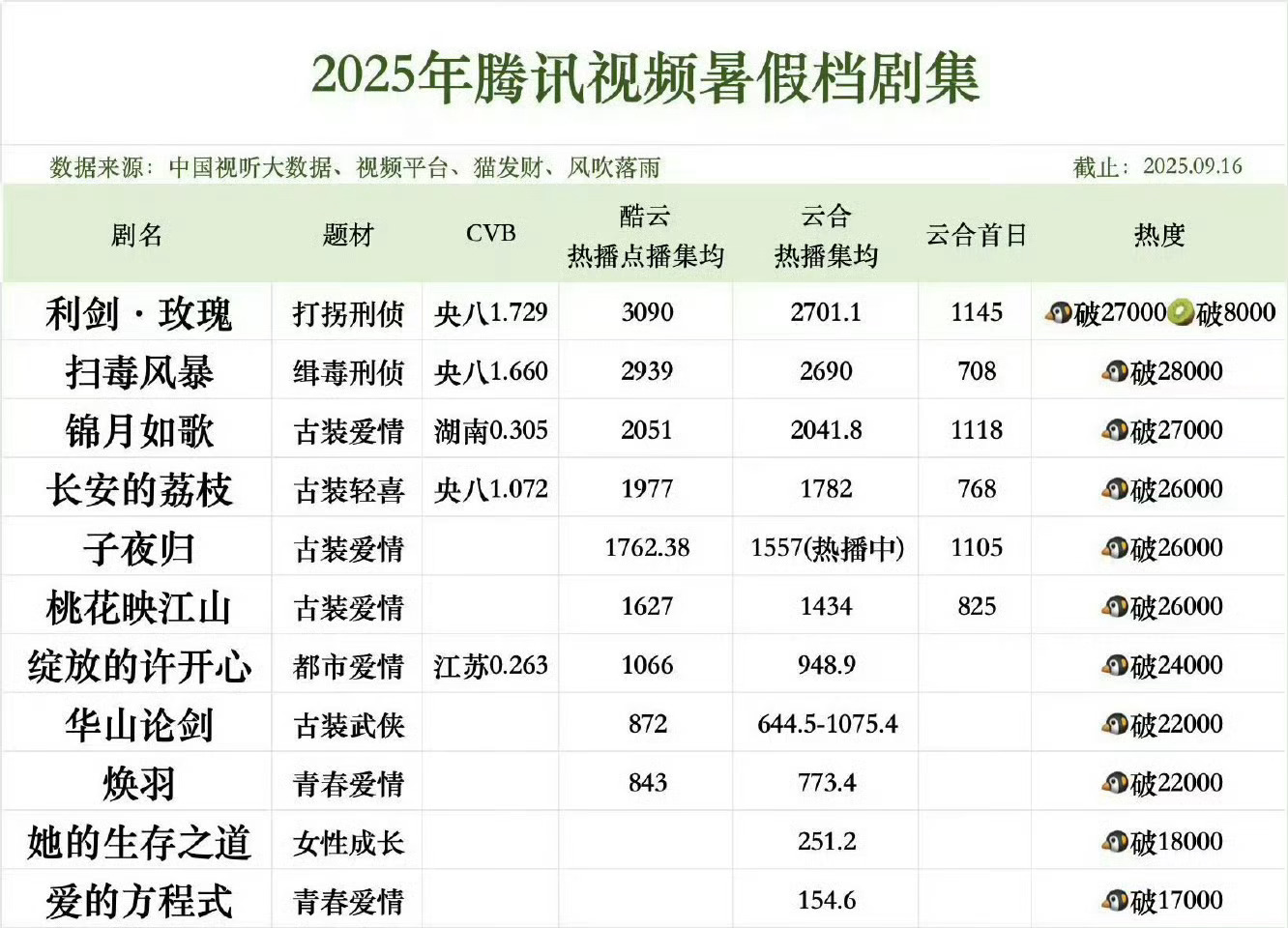 迪丽热巴主演的利剑玫瑰题材、档期、宣发、多平台、上星各个优势都不占的情况下就这么