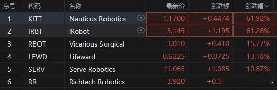 今天重点看看机器人表现，有两个消息：特朗普考虑在明年发布一项关于机器人技术的行政