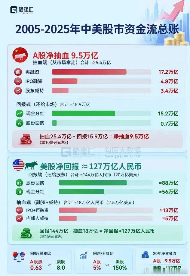 有组对比数据：美股大约有1500家企业实行季度分红，而A股目前仅个位数这样做过。