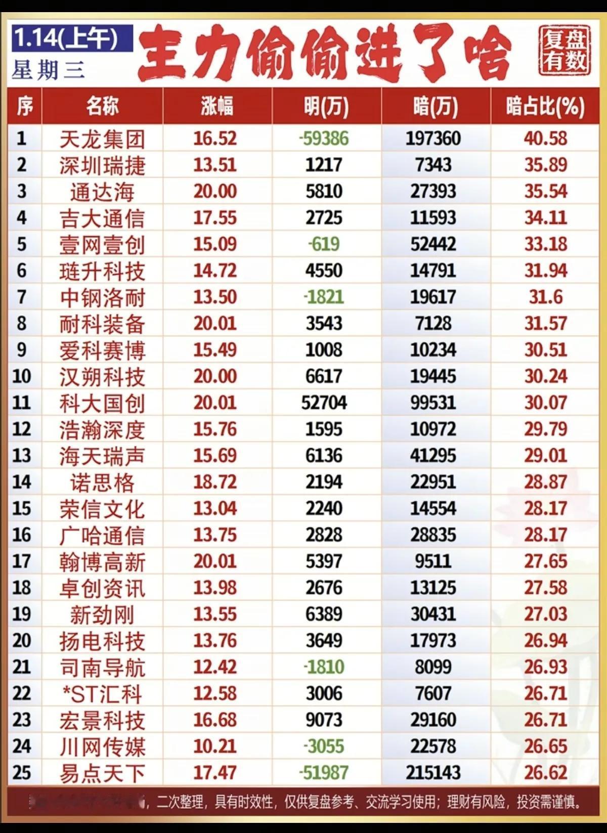 1月14日，周三午盘A股主力暗盘买了啥？

天龙集团主力暗盘资金大幅买入19.7