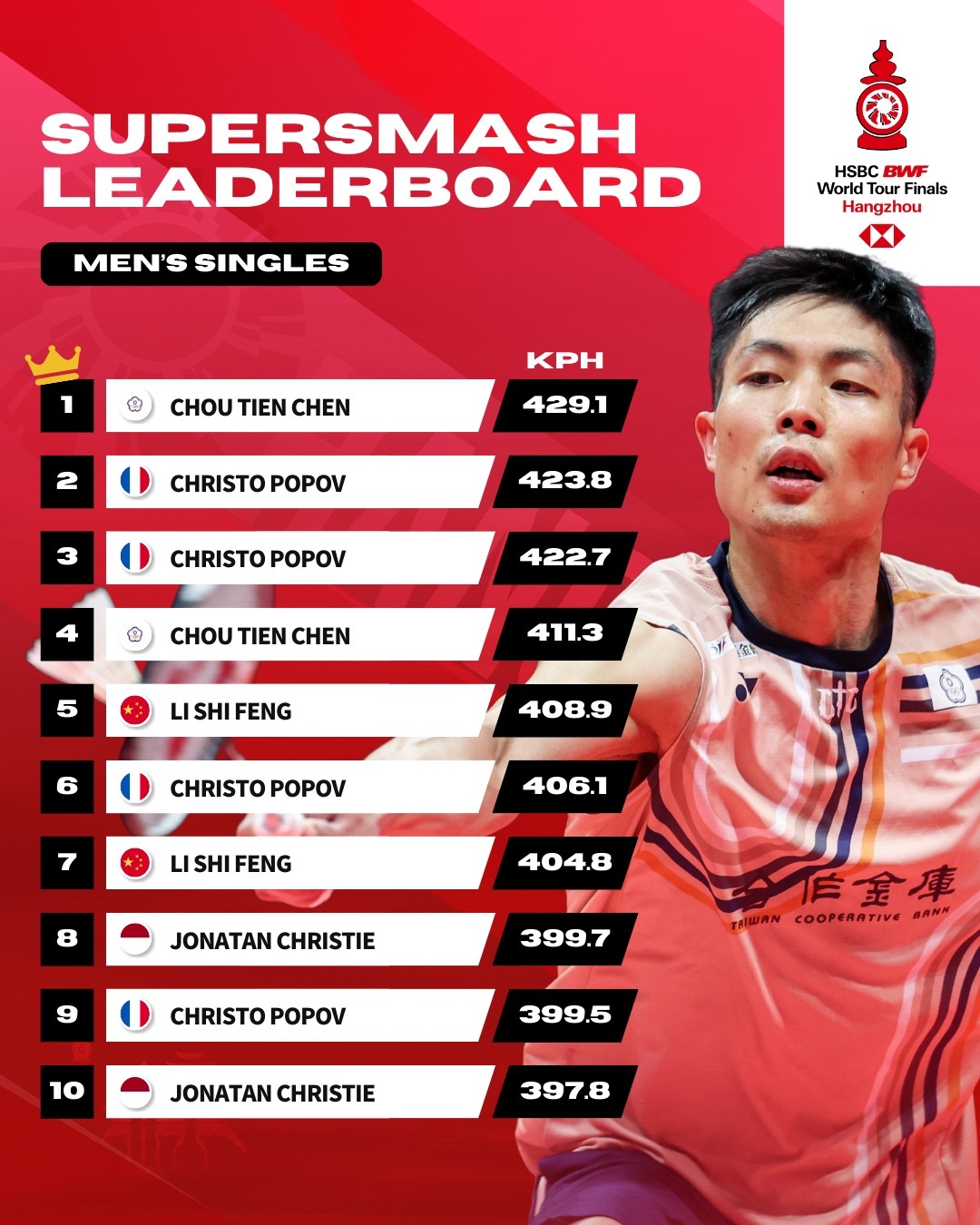 2025年世界羽联年终总决赛 杀球时速榜男单：TPE周天成女单：🇹🇭因达农男