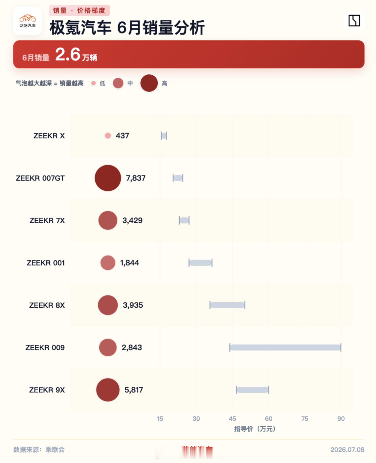这两个月随着问界M9、理想L9和蔚来ES9上来以后，几台车在高端化上努力，潜在的