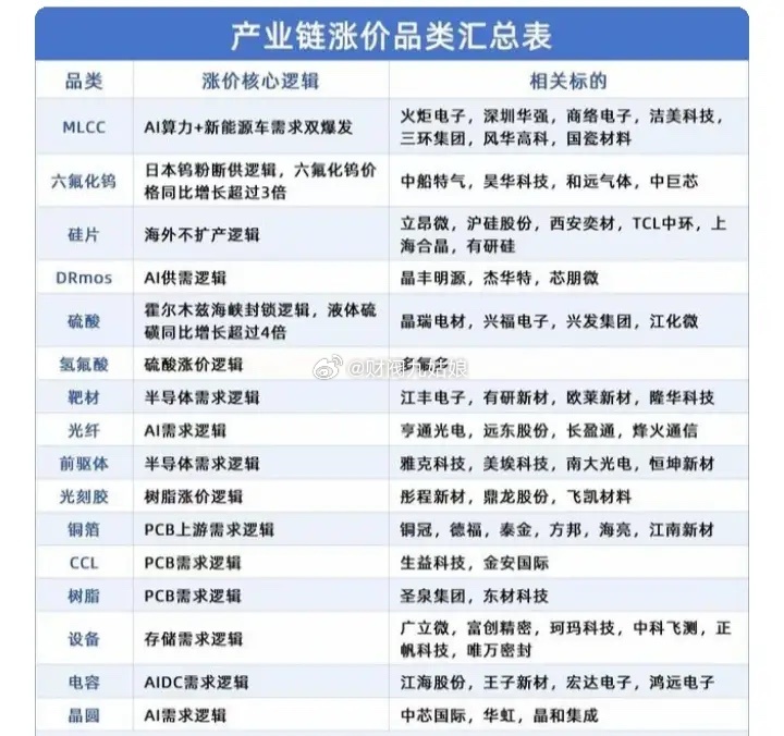 科技材料涨价相关公司梳理:以下图表展示的股票不构成投资建议，据此操作风险自负。图