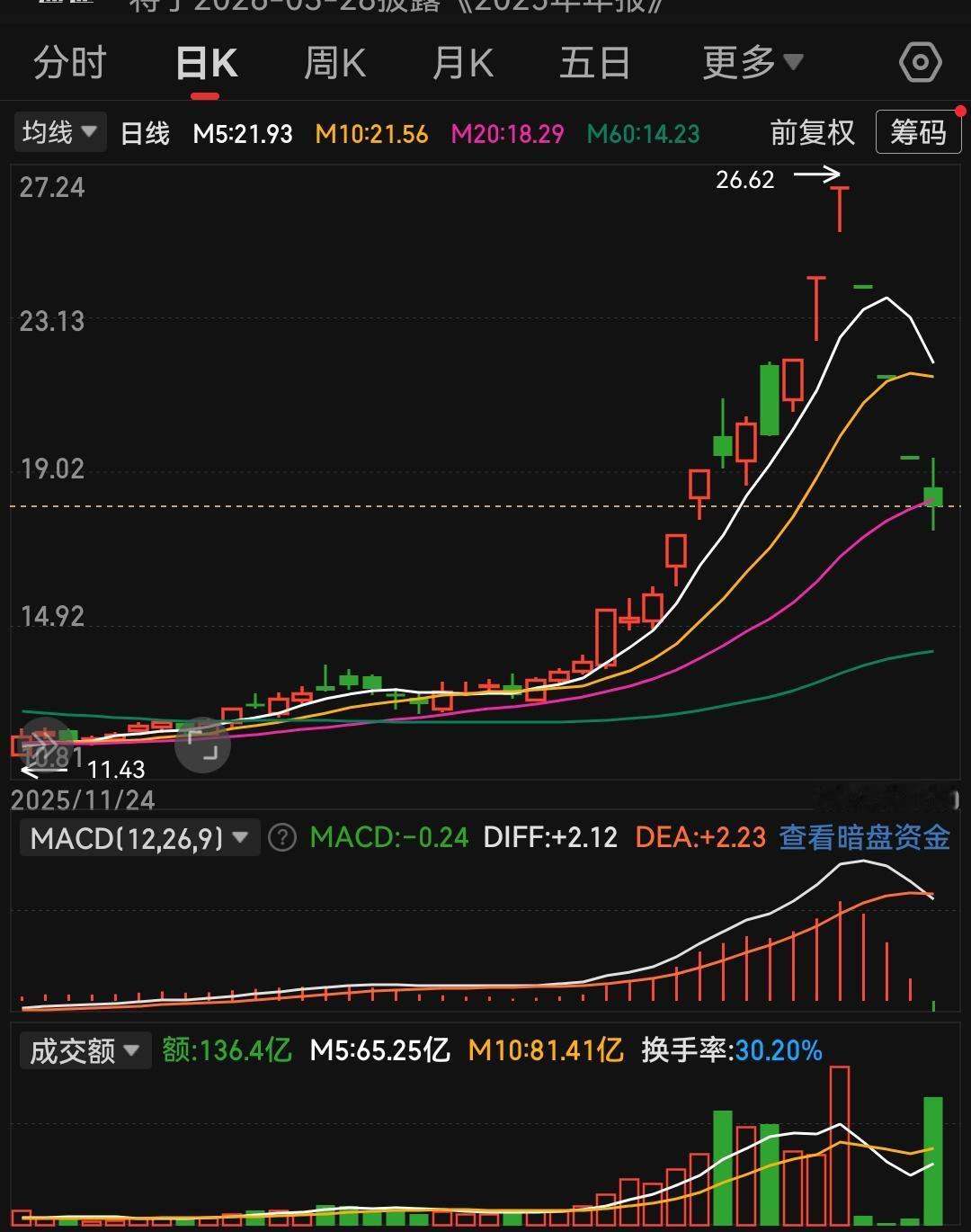 这波调整的核心推手，是人气热门股带头引发的亏钱效应，而且这种负面情绪的影响还在持