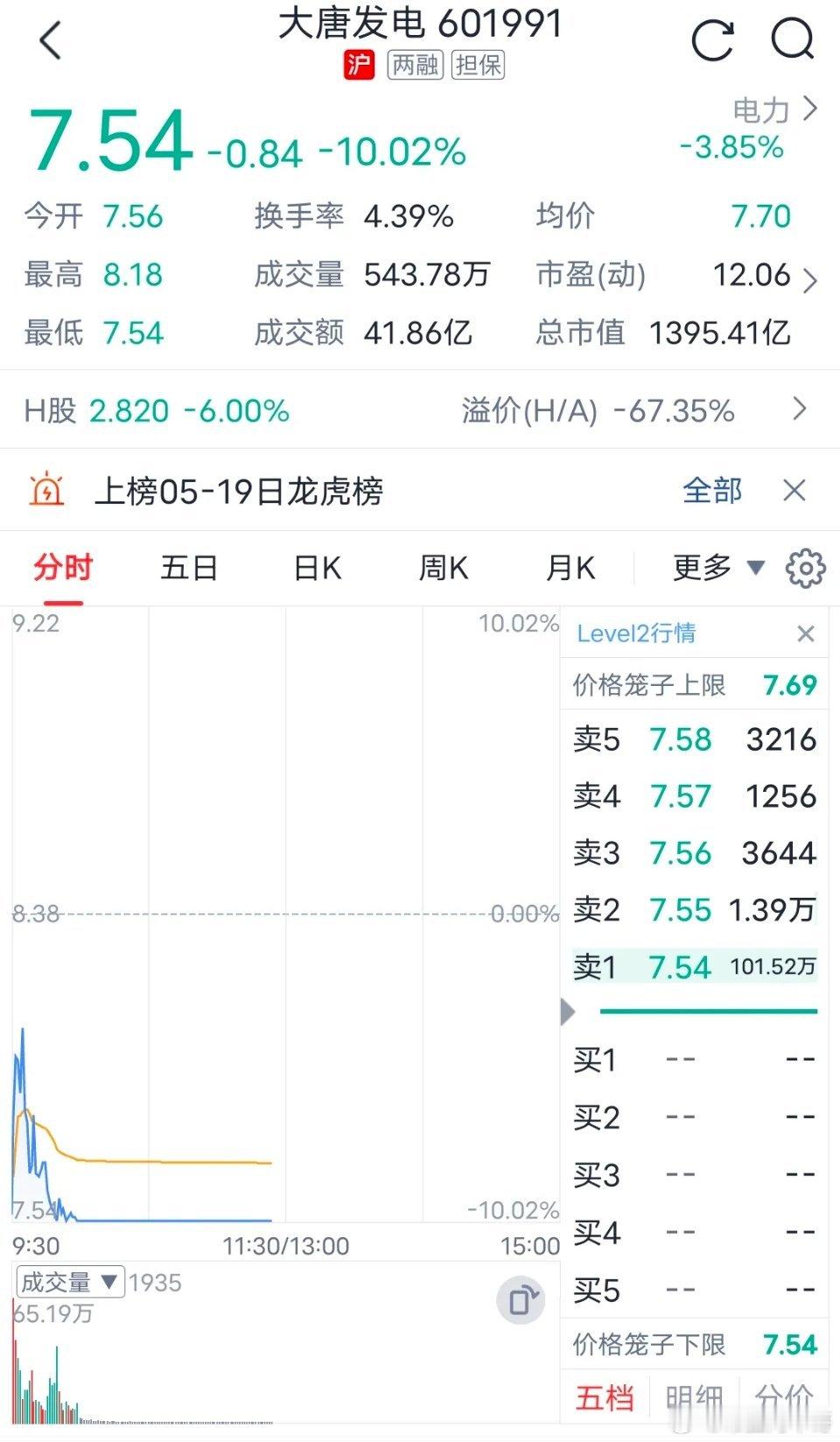 大唐发电好刺激，不是涨停就是跌停。昨天追高的人有没有后悔?今天的大唐发电开盘就是