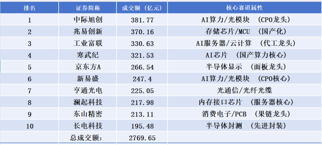 【4大龙头股成交额均超300亿】A股4大龙头股罕见一幕 6月18日，全市场202