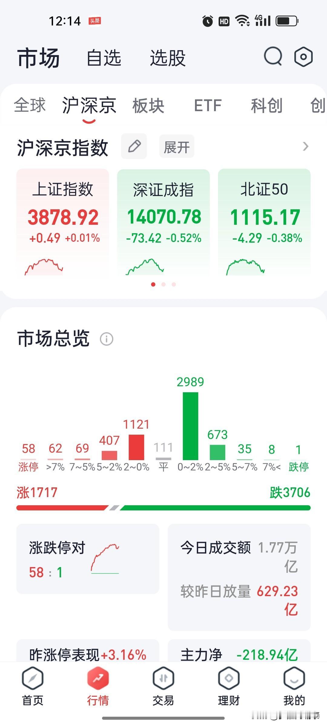 2026年8月6日 A股午盘复盘：指数涨跌分化，贵金属与煤炭逆势走强

时间：2