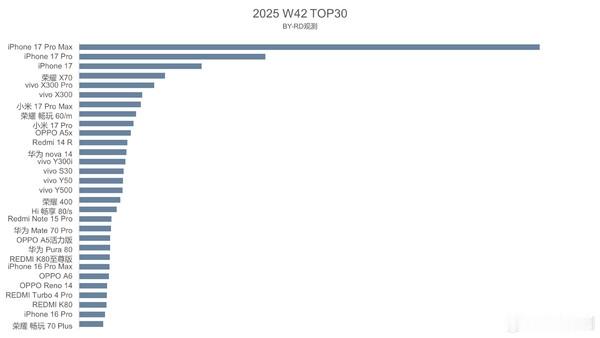 最新一周手机销量榜出炉，iPhone 17系列三款机型直接包揽前三名，Pro M