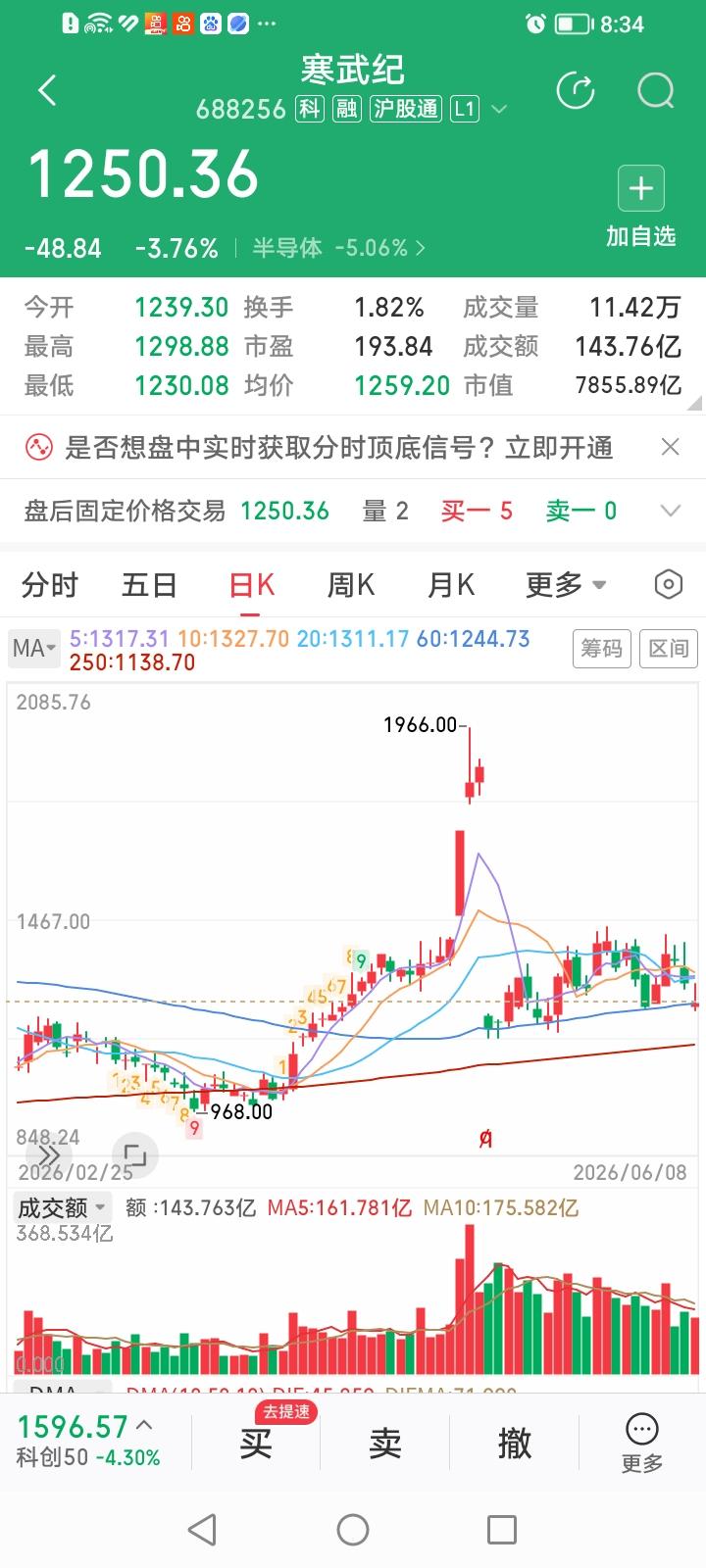 高处不胜寒，主力出货难！
寒武纪今天收盘下跌3.76%，中际旭创今天收盘下跌2.
