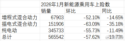 1月的终端上险数实在太惨了。比12月环比腰斩。比25年1月同比也跌20%。 