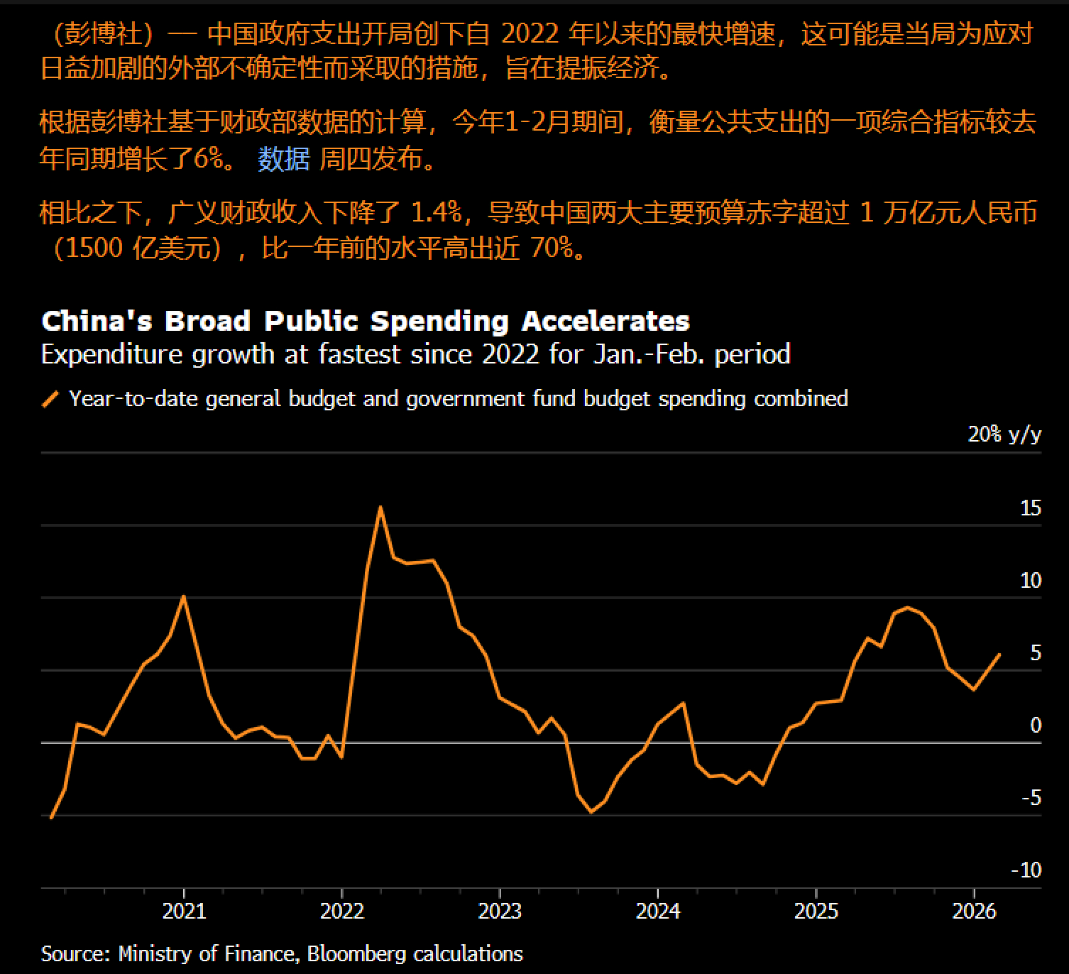 1-2 月政府支出增速创下 2022 年以来最快 