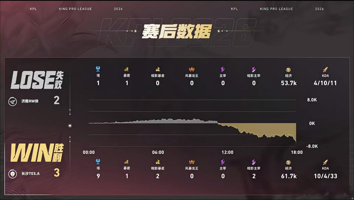 书源夏季赛三连MVPTES战胜RW 书源关键龙团打开战局优势，多次进场收割扩大比