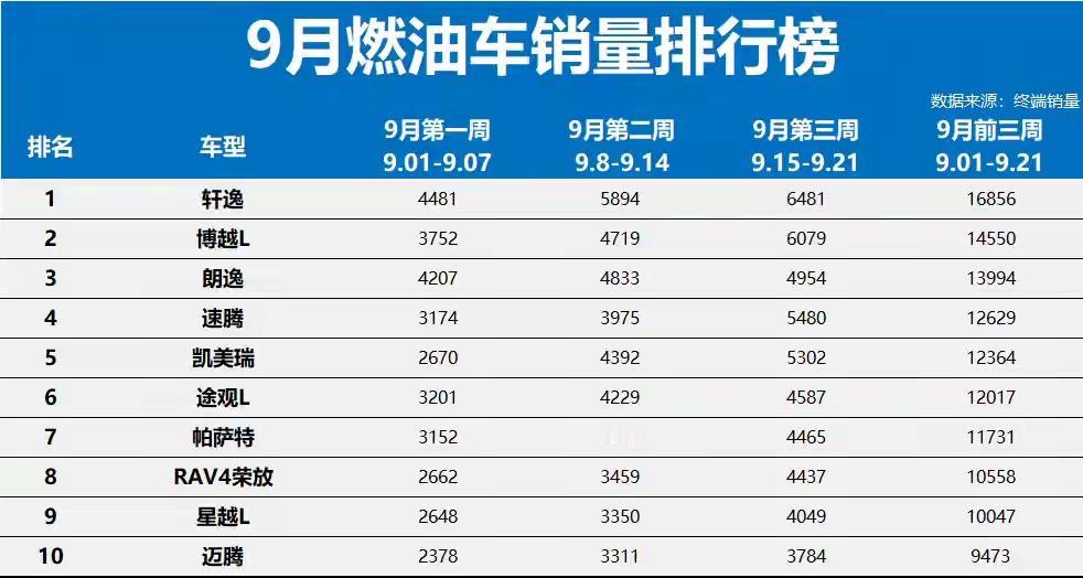 9月份燃油车的销售数据显示，排名前十的车型中自主品牌就一家，不是国企，而是民营企