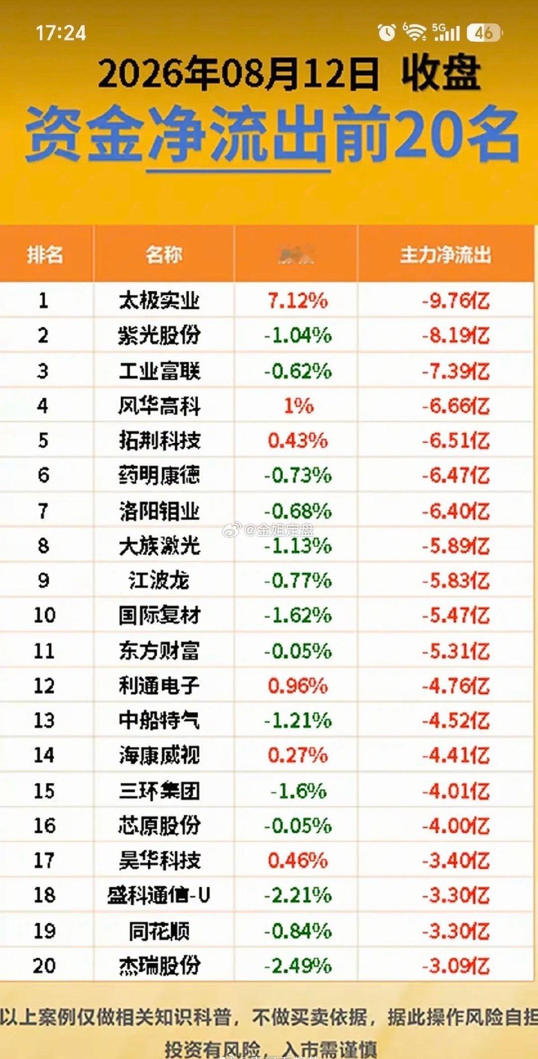 8.12周三  主力大资金  流向监测TOP20！资金抢筹：半导体、通信设备、元
