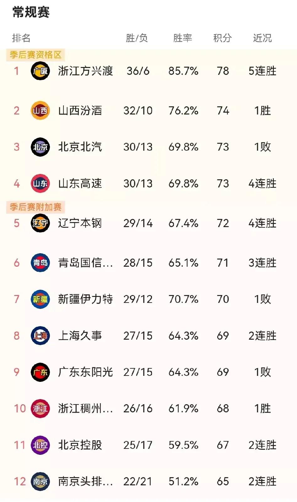 就本赛季表现而言，广厦是当之无愧的头号热门。王博带队五年，被扶正之前在李春江手下