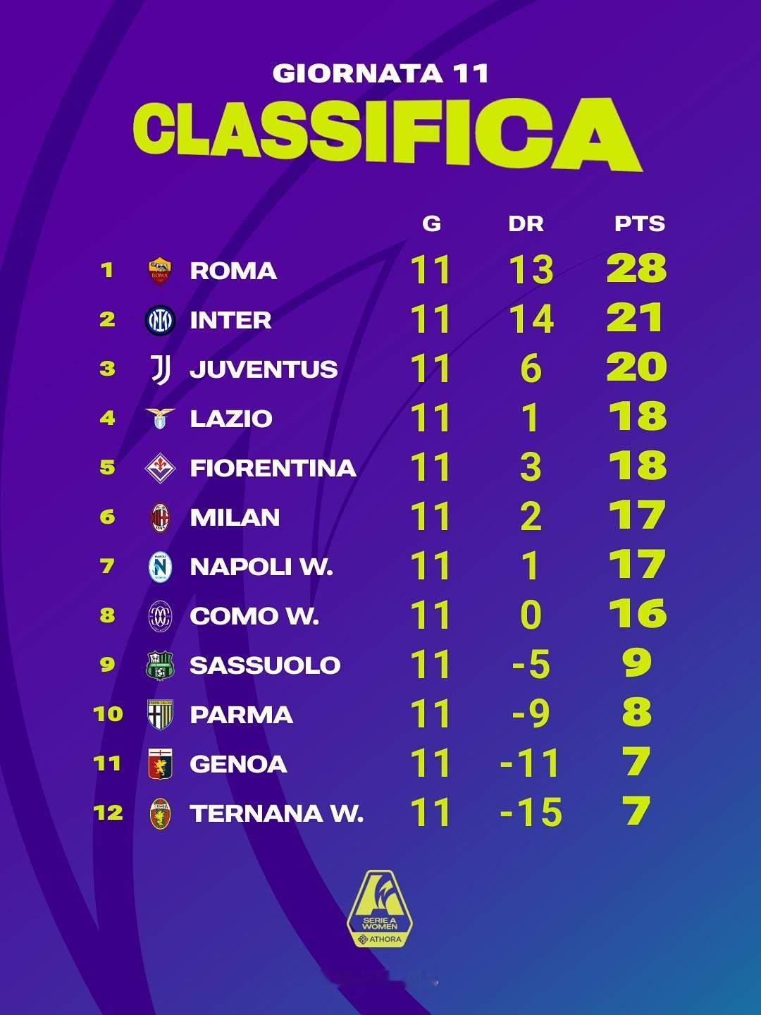 【女足积分榜】 2025-26赛季意甲 女足联赛第11轮积分榜。sempremi