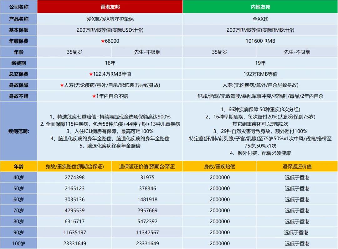 终身重疾险相较于其他类型的重疾险，虽然保费较高，但其在保障时间和保障范围上具有明