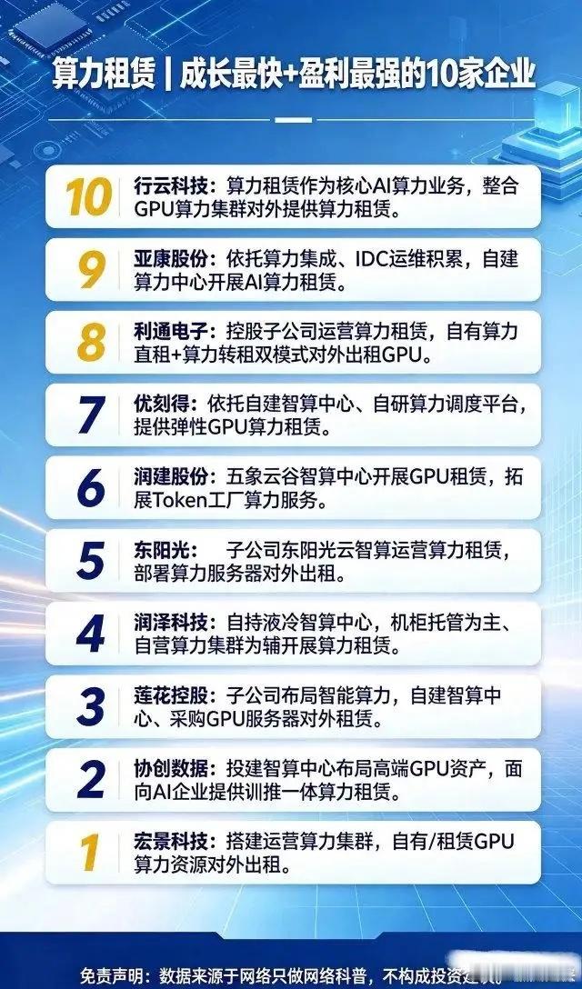 AI算力租赁赛道太火啦，算力需求持续爆发。算力租赁成长最快盈利最强的十只个股！这