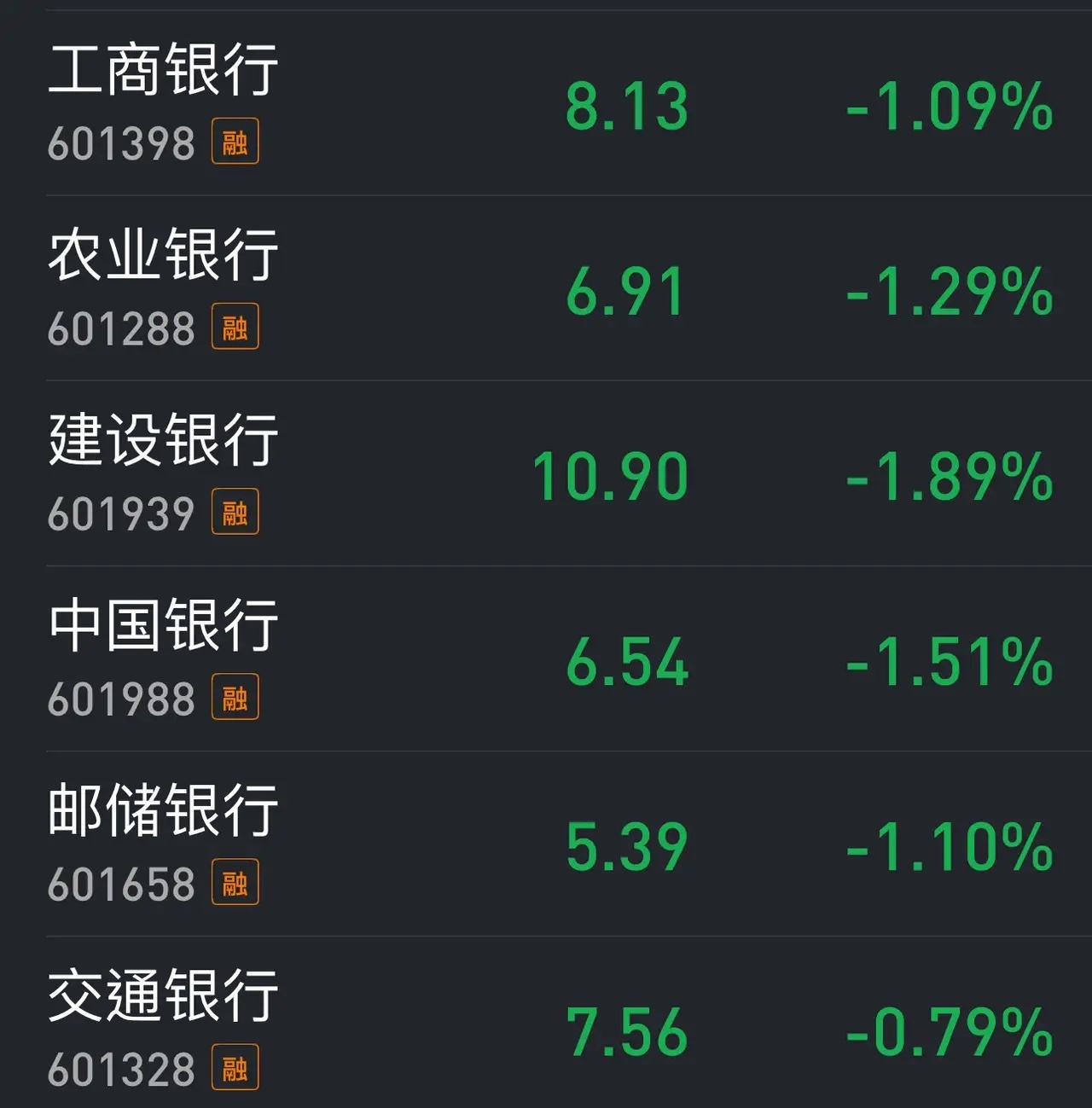 1.5万亿左右的成交量，六大行也撑不住了！再撑下去，两创板块就彻底崩了。所以，在