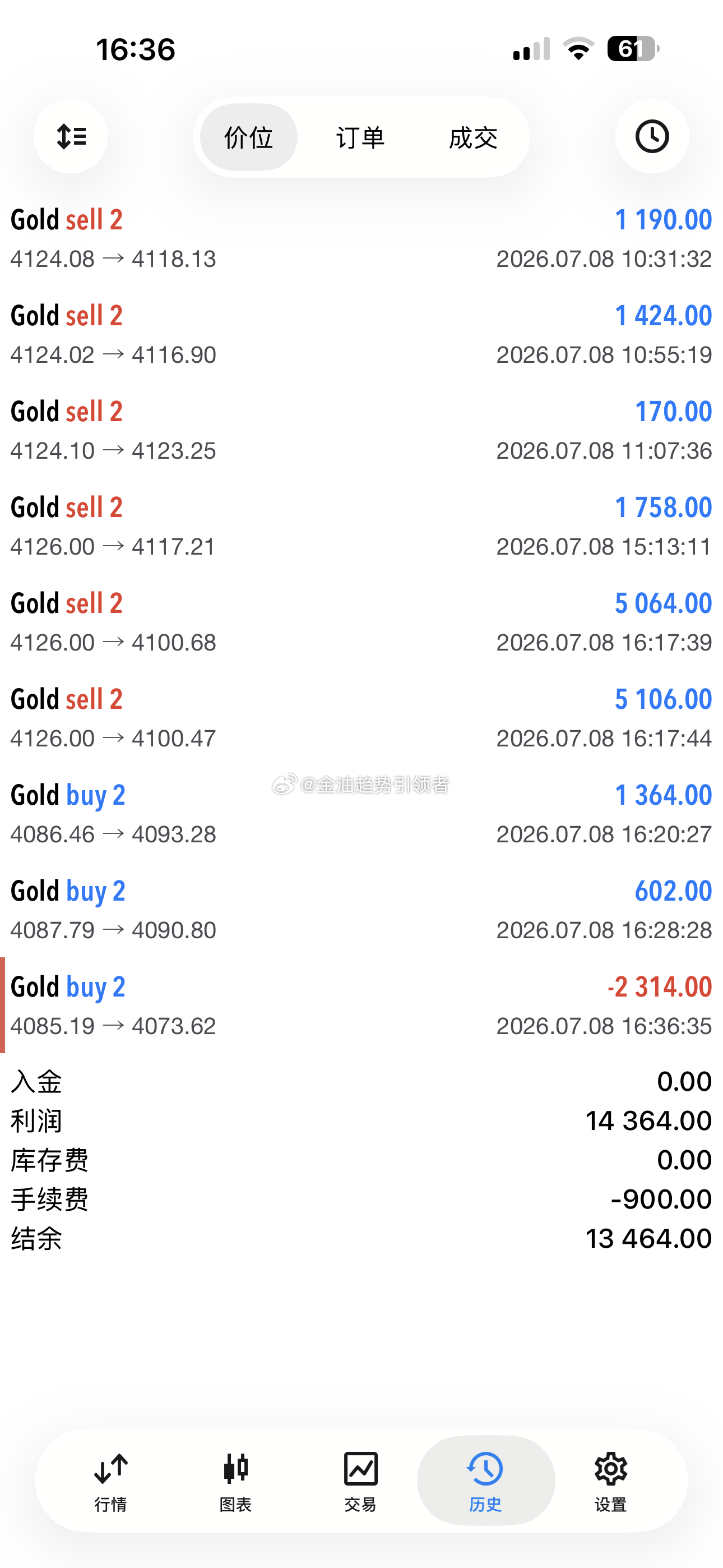 这波抓反抽的多单综合下来约等于做了个寂寞，日线支撑破位，等待反抽再继续做空！黄金