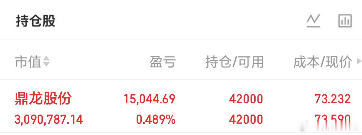 鼎龙户户红啦，拿了几天等到肉了a股 今日看盘