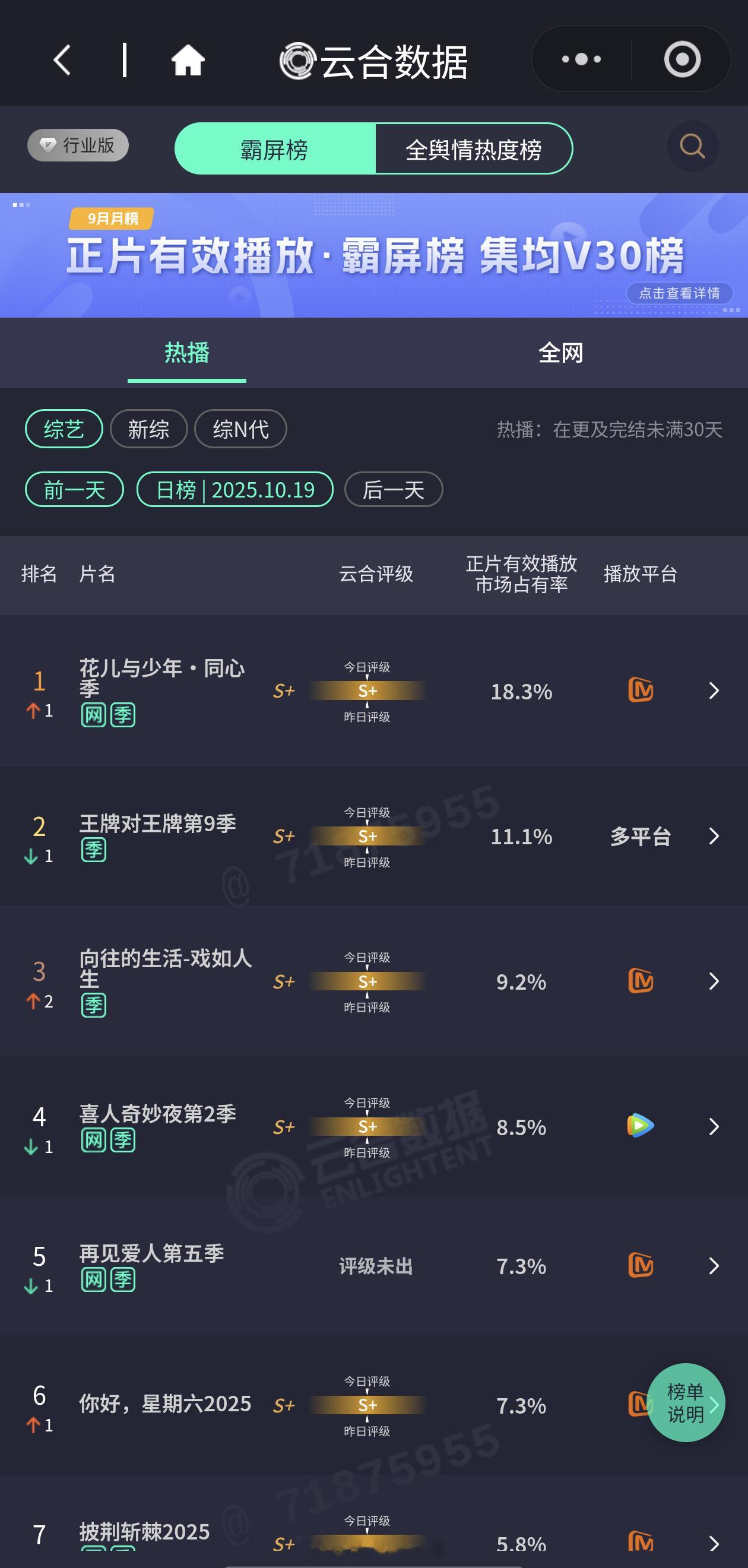 花儿与少年同心季昨日云合市占率高达18.3%，能跟花少7并肩的只有花少7🐮 ​