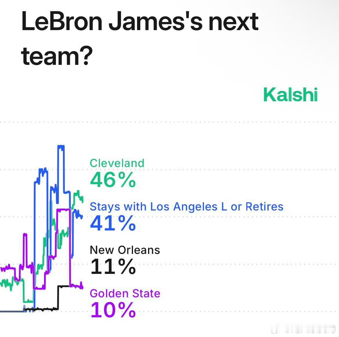 你认为勒布朗的下一站会是哪？Kalshi更新了詹姆斯的下家概率：1、骑士队 46