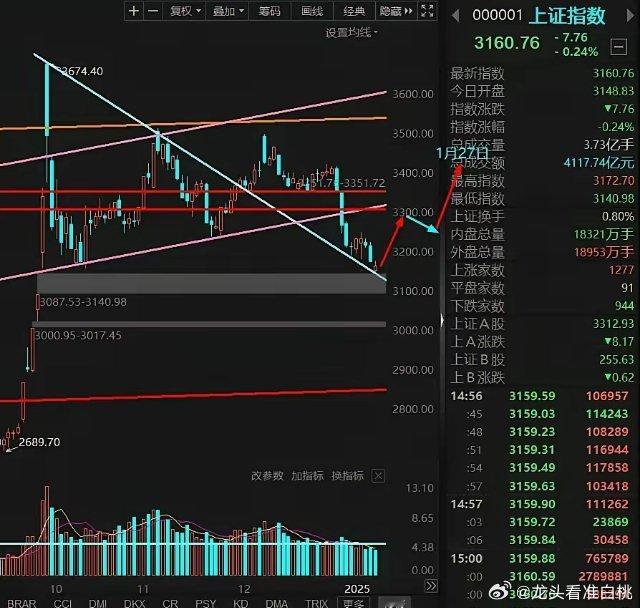 下周先跌后涨继续向上攻击，目标3300点！大盘已高位横盘三日，接下来下周一周二左