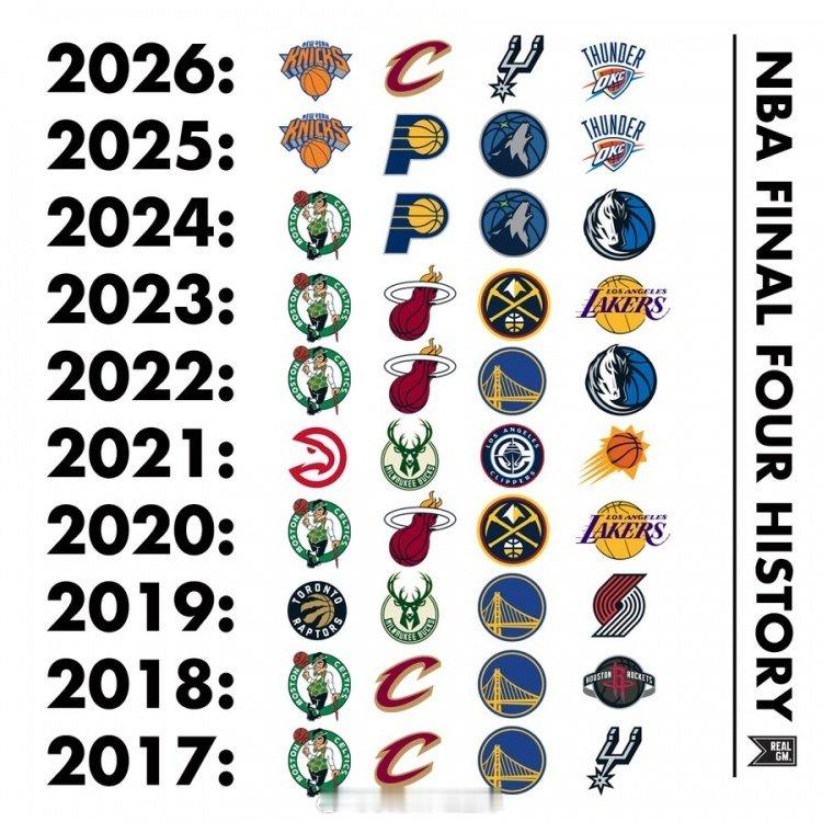 NBA季后赛 近10年分区决赛球队：绿军6次最多 勇士4次第二 骑士3次第三  
