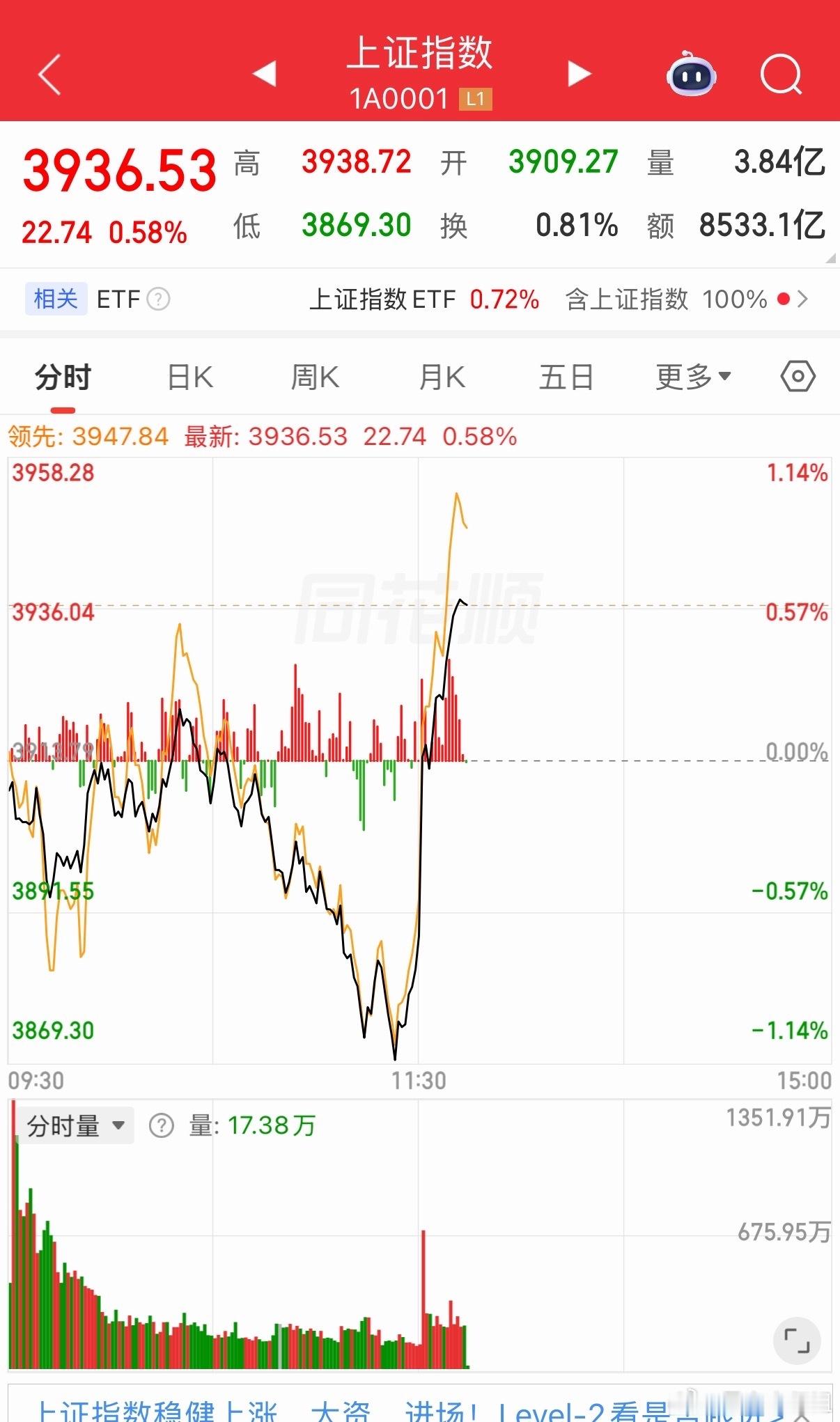 A股午后全线大爆发，说了下午V型转向，你上车了吗？ 