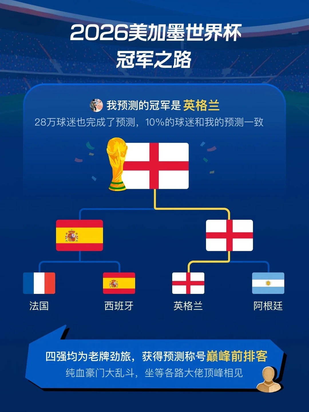 世界杯有奖竞猜 美加墨世界杯冠军之路 边看边聊世界杯
